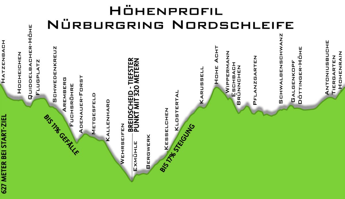 Höhenprofil Nordschleife